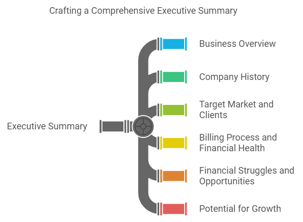 Include an Executive Summary