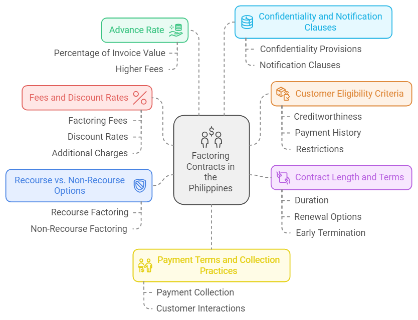 Key Points To Consider When Factoring Contracts in The Philippines