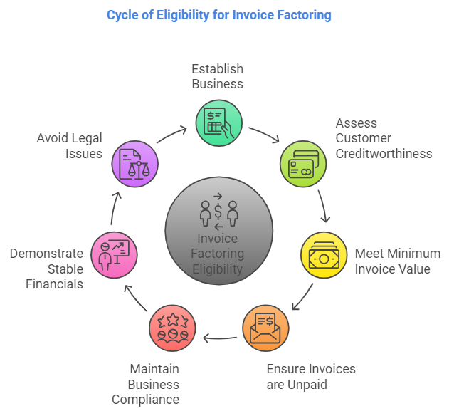 Eligibility Criteria For Invoice Factoring in The Philippines