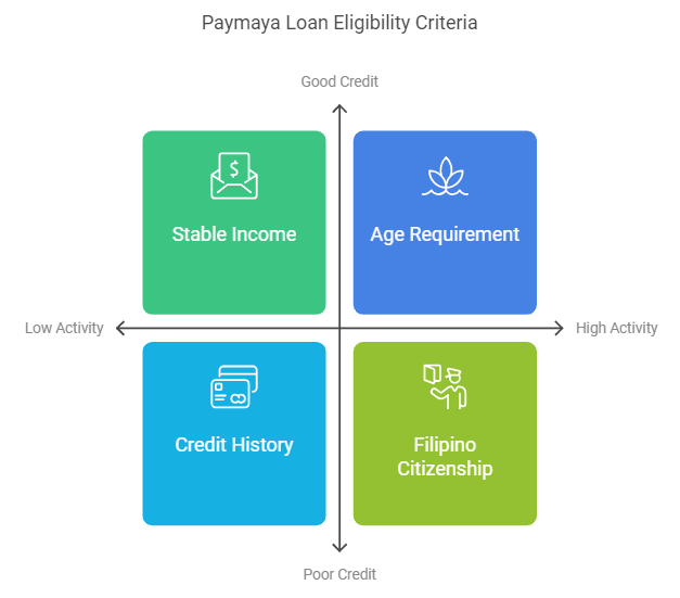 Eligibility Criteria For a Paymaya Loan in The Philippines