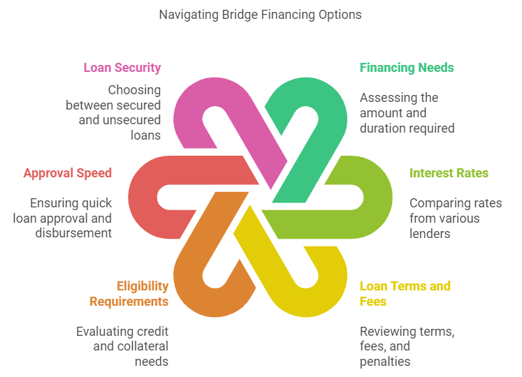 How To Select The Best Bridge Financing Option Available in The Philippines