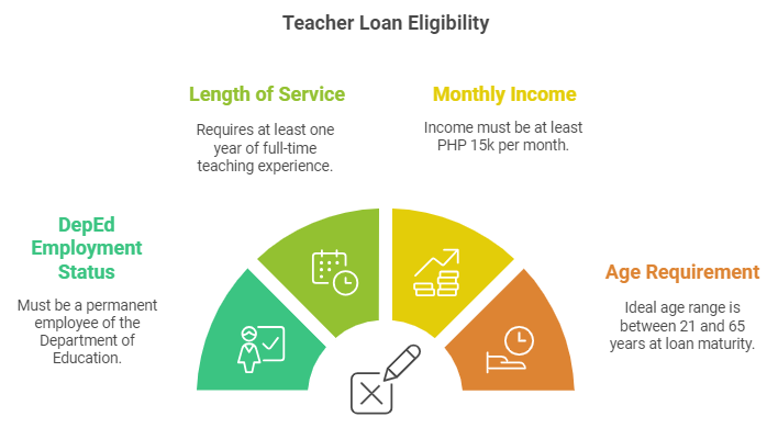 Teacher Loan Eligibility Criteria in The Philippines