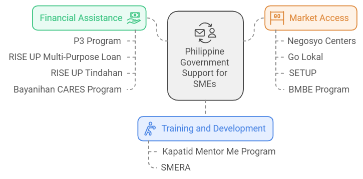 How Does The Philippine Government Support SMEs