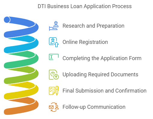 How To Apply For DTI Business Loans in The Philippines