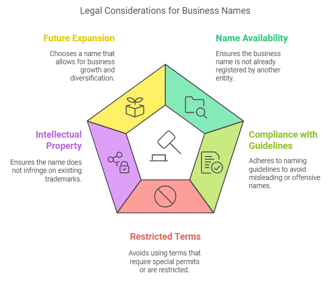 Legal Factors To Consider Before Selecting a Dominant Business Name in The Philippines