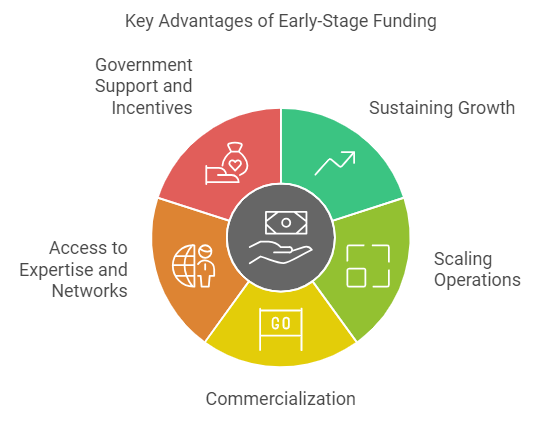 Critical Benefits of Early-Stage Funding For Startups in The Philippines