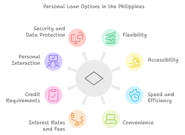 Key Differences Between Traditional and Online Personal Loans in The Philippines