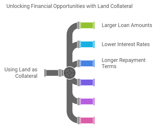 Benefits of Using Land as Collateral