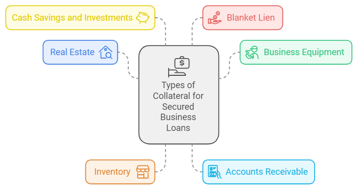 Types of Collateral Utilized To Get Secured Business Loans in The Philippines