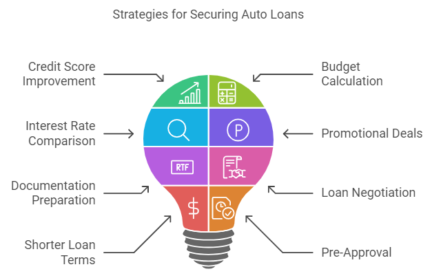 Tips And Strategies For Securing a Bank Auto Loan or Dealer Financing in The Philippines