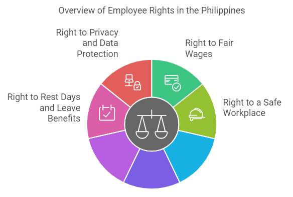 Employee Rights And Remedies in The Philippines