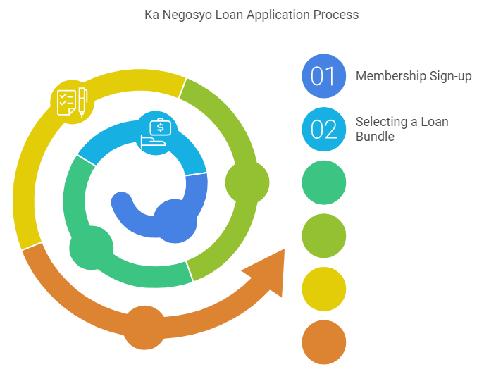 How To Apply For a Ka Negosyo Loan in The Philippines