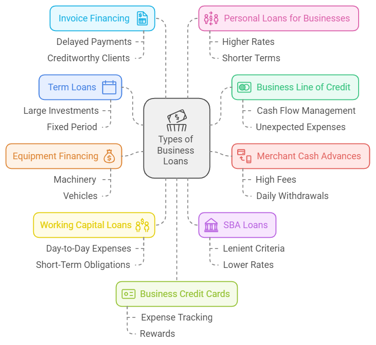 Types of Business Loans: Comparing Different Financing Options