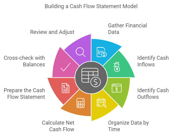 How To Build Cash Flow Statement Model For Philippine Businesses