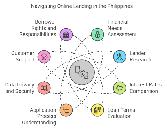 How to Select The Best Online Lending Option in The Philippines