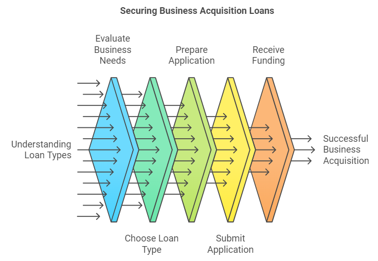 Securing Business Acquisition Loans in The Philippines