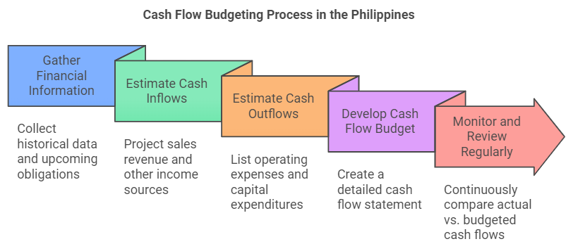 How To Do a Cash Flow Budget in Philippines - 5 Essential Steps Required