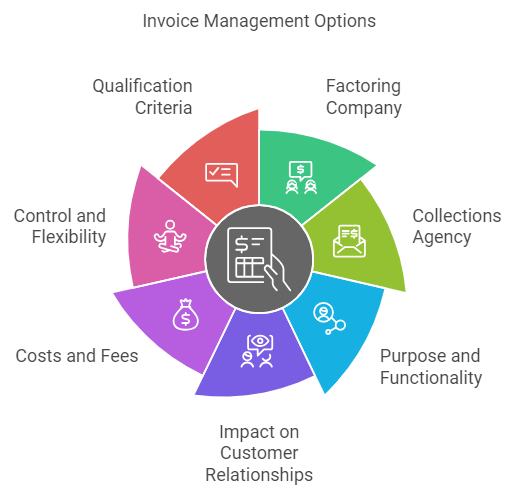 Factoring Company Vs a Collections Agency - Which One Should You Sell Your Invoices To