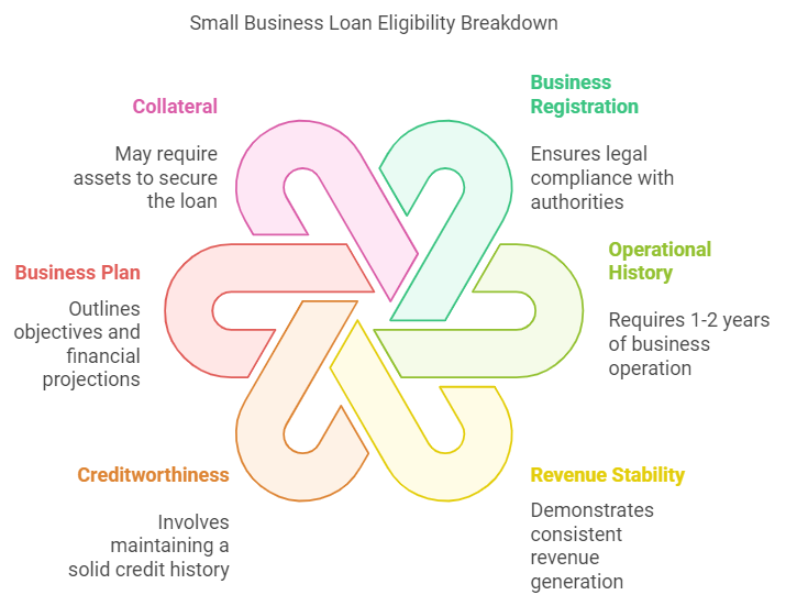 Eligibility Requirements For Qualifying For a Small Business Loan in The Philippines