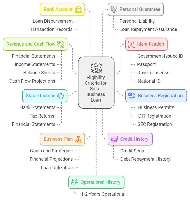 Eligibility Criteria For a Small Business Loan Without Collateral in The Philippines
