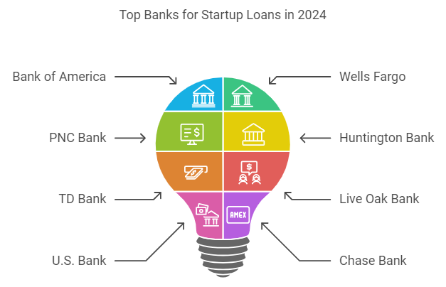 Best Banks For Small Business Startup Loans in 2024