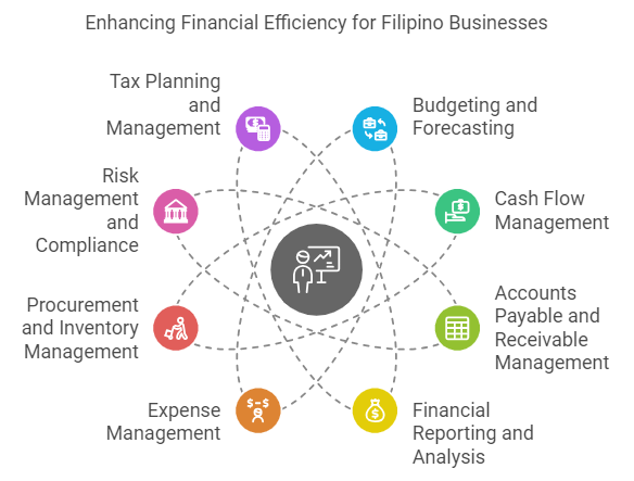 How To Improve The Financial Efficiency of a Philippine Business