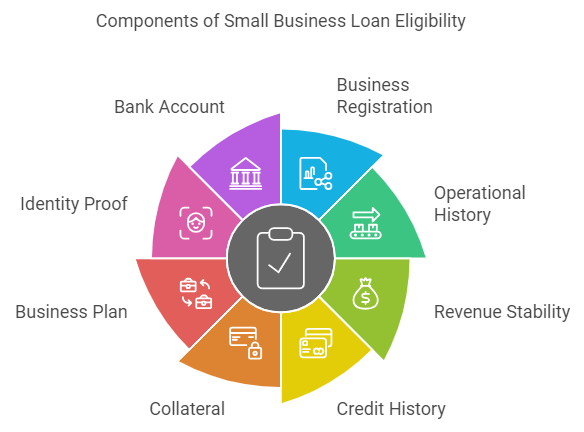 Eligibility Requirements For Securing Quick Small Business Loans in The Philippines