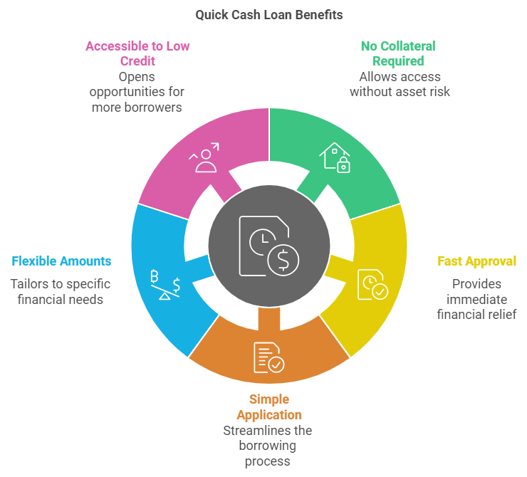 Quick Cash Loan Without Collateral