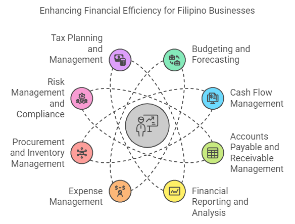 How To Improve The Financial Efficiency of a Philippine Business