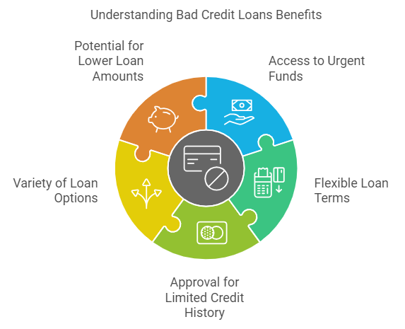 Benefits of Availing of Bad Credit Loans in The Philippines