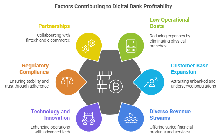 Profitability Factors For Digital Banks in The Philippines