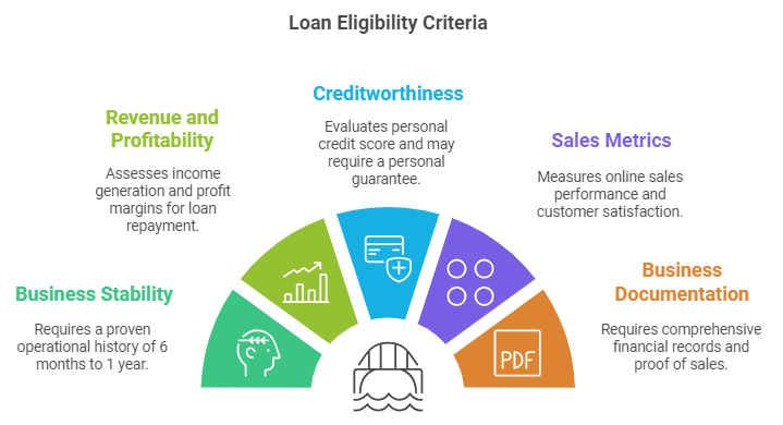 Eligibility Criteria To Qualify For Loans in The Philippines as an Amazon Small Business Seller
