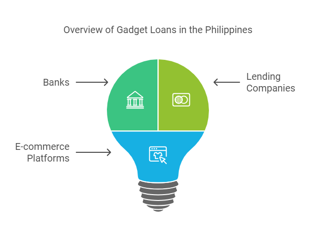 Types of Gadget Loans Available in The Philippines