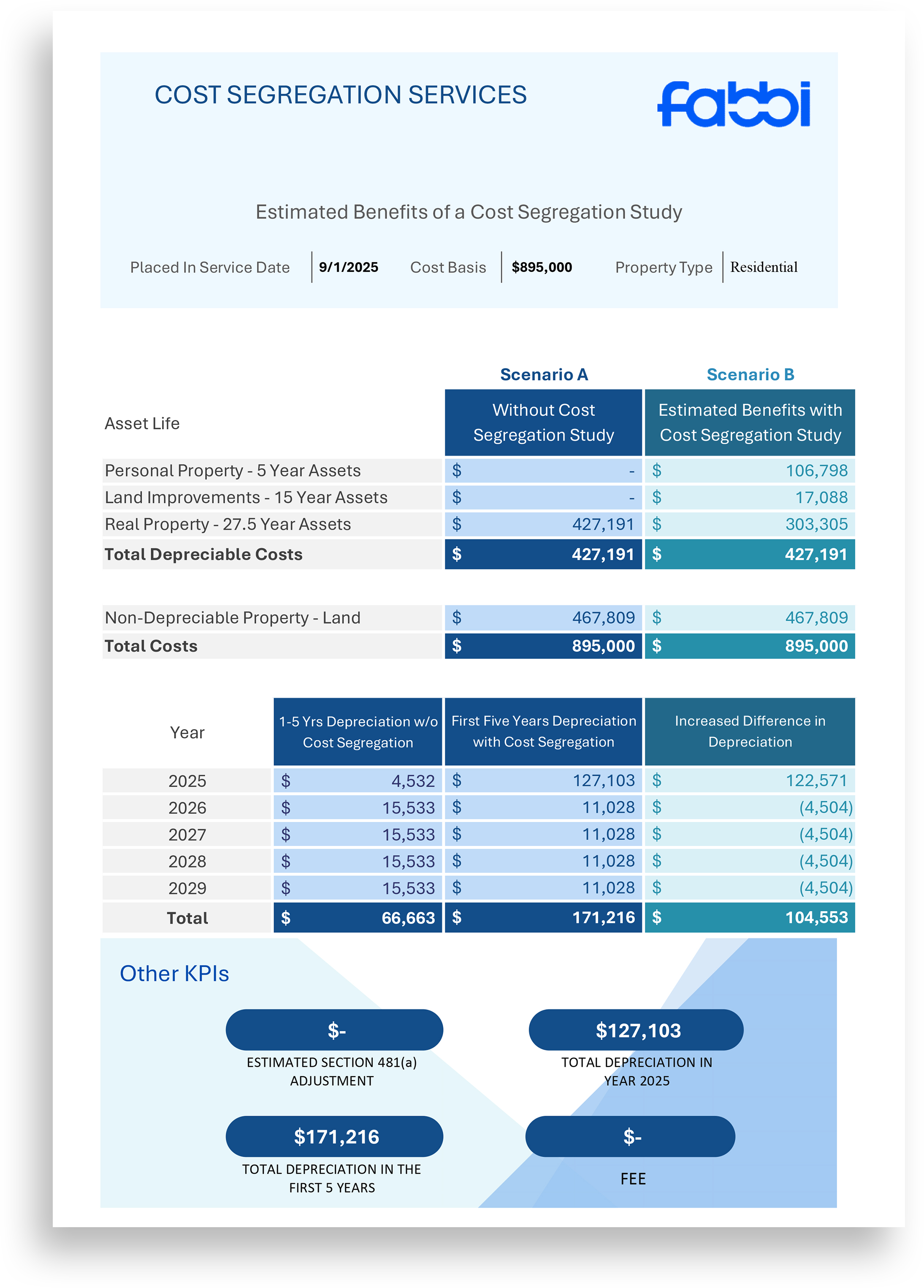 Cost Segregation Services report showing estimated benefits of a cost segregation study with asset life, costs, depreciation values for scenarios with and without cost segregation, and key performance indicators including total depreciation in the first 5 years and total depreciation in year 2025.