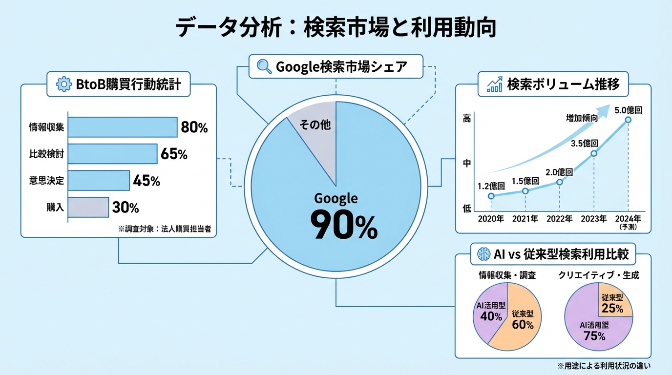 SEOの現状をデータで示すインフォグラフィック、検索シェアとユーザー行動の統計