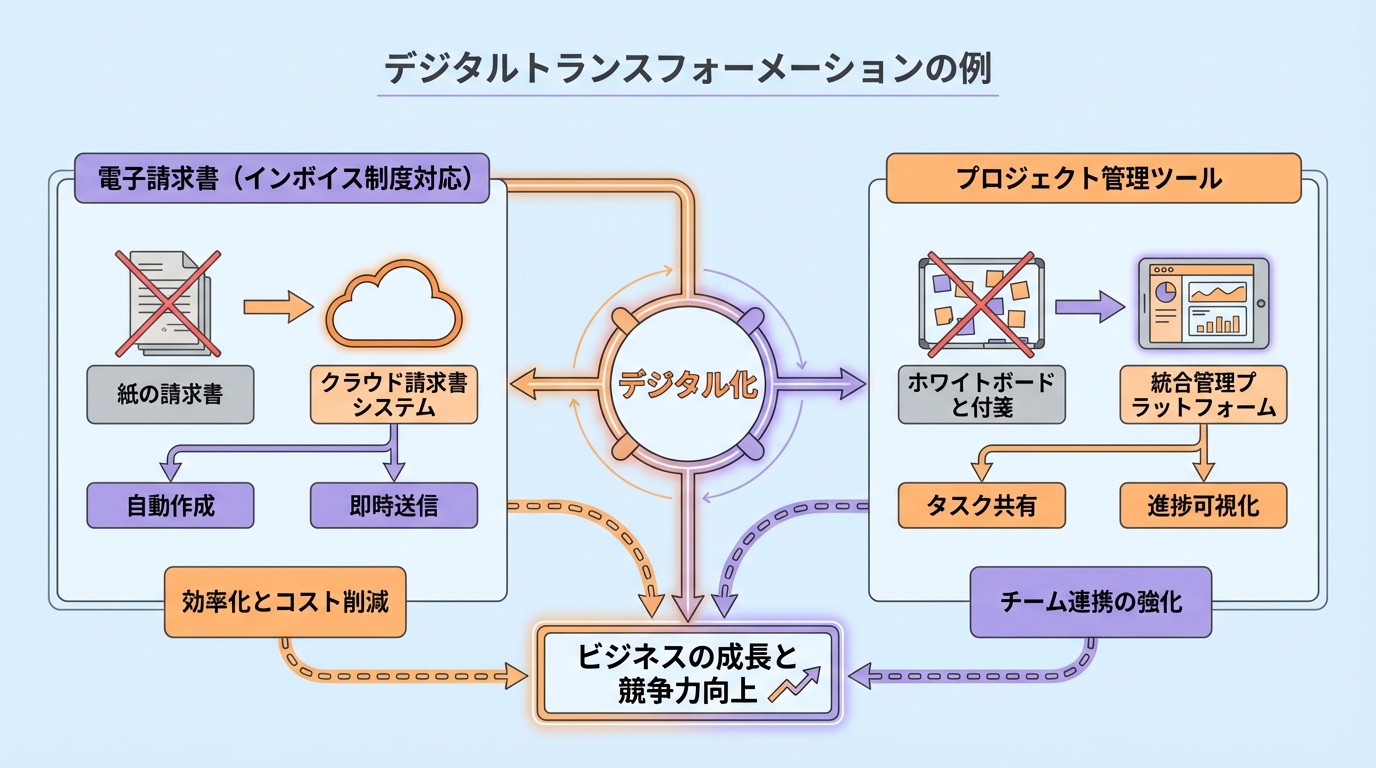 デジタル化の具体例を示す図解