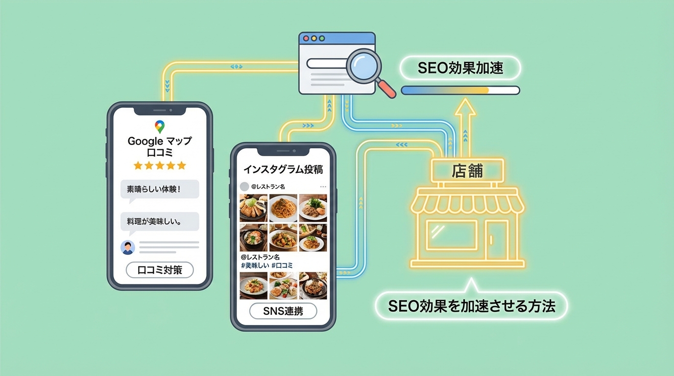 口コミとSNSの相乗効果を表現