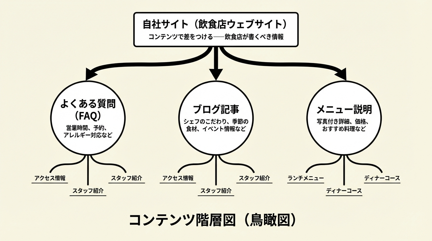 飲食店が発信すべきコンテンツ構造の図解
