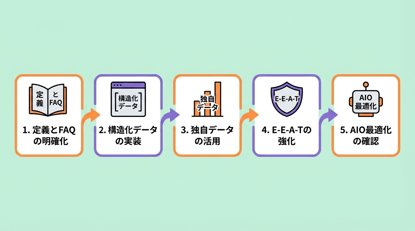 illustration of AIO optimization checklist with five action steps for small businesses