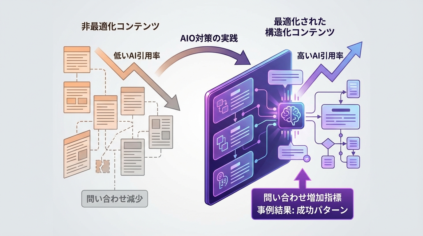 schematic diagram comparing successful AIO case patterns with before and after results