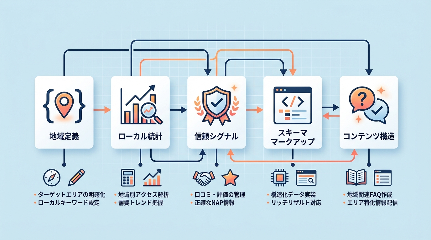 Front-facing schematic showing five key GEO optimization tactics arranged as interconnected strategy cards with icons representing definition statements, statistical data, E-E-A-T signals, structured data markup, and citation-friendly content structure