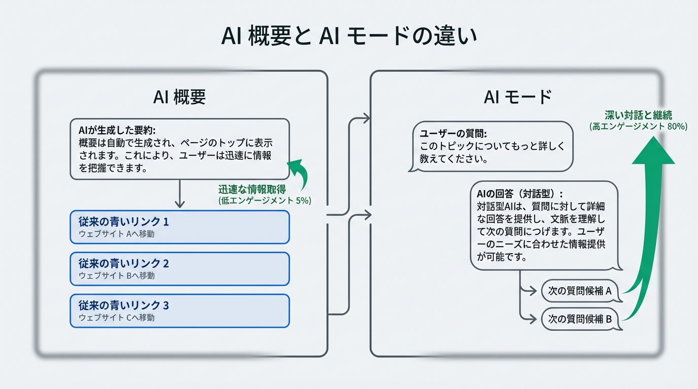 AI OverviewとAIモードの機能差を視覚的に比較する図解。左側に自動表示の要約パネル、右側に対話型インターフェースを配置