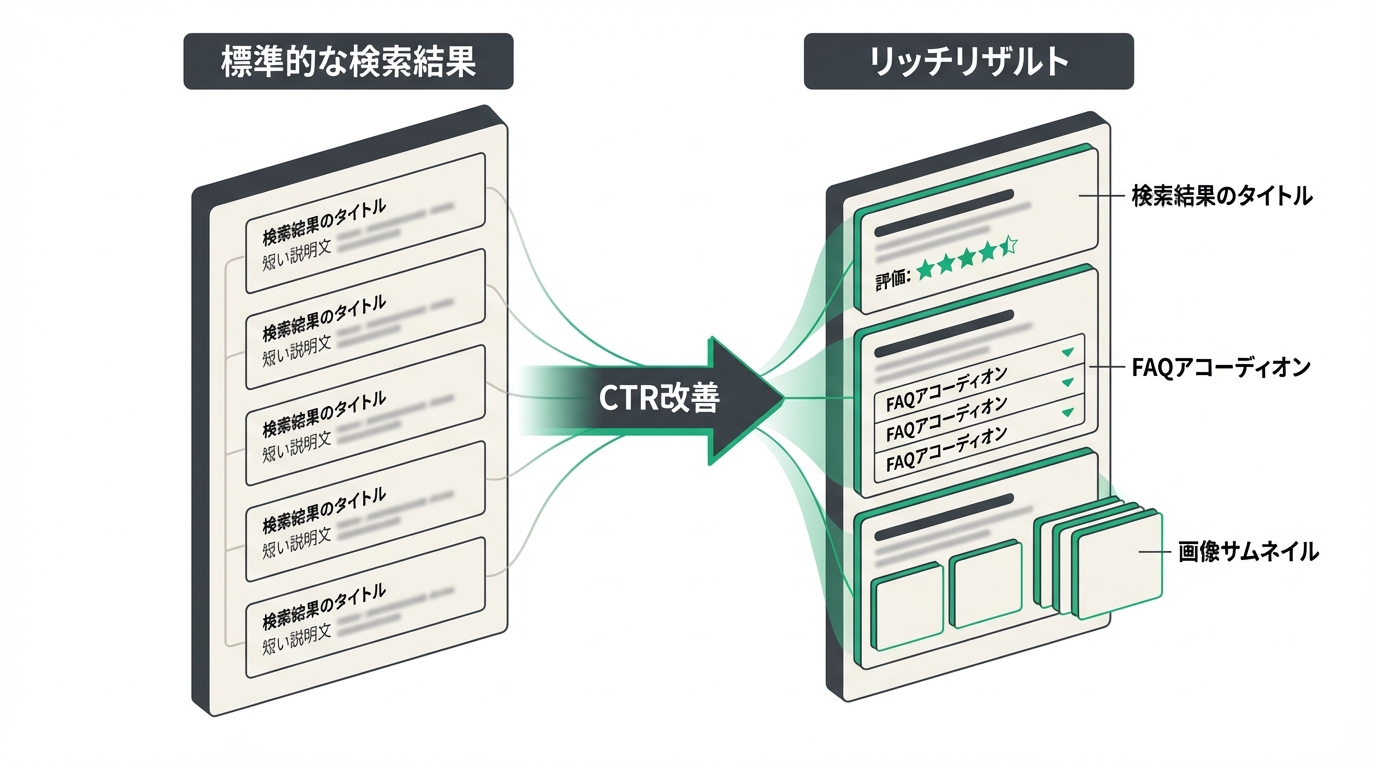 リッチリザルトの種類と表示効果を図解で示す概念図