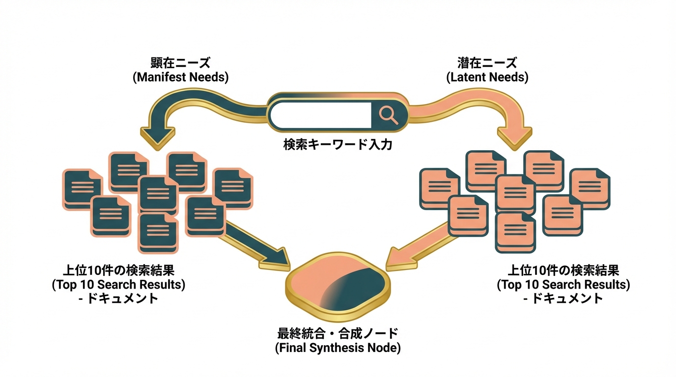 検索意図の分析プロセスを示す概念図
