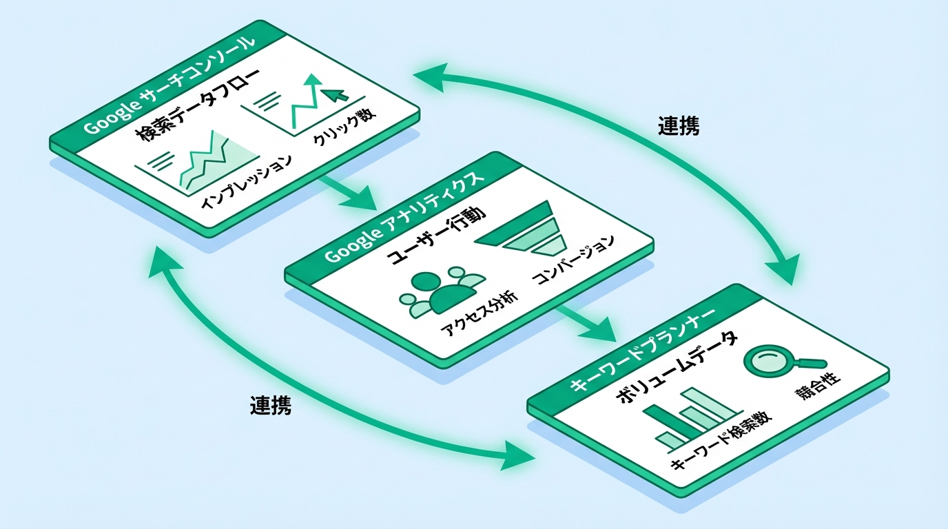 Google公式無料ツール3点セットの関係性と使い方を斜めビューで図解。