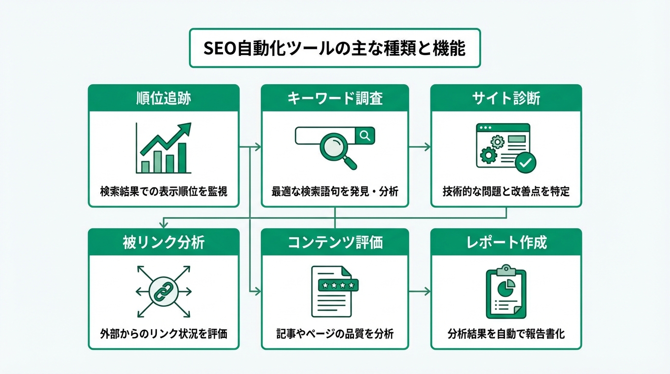 SEO自動化ツールの6つのカテゴリを視覚的に整理した概念図。ワイドショットで全体像を把握できる構図。