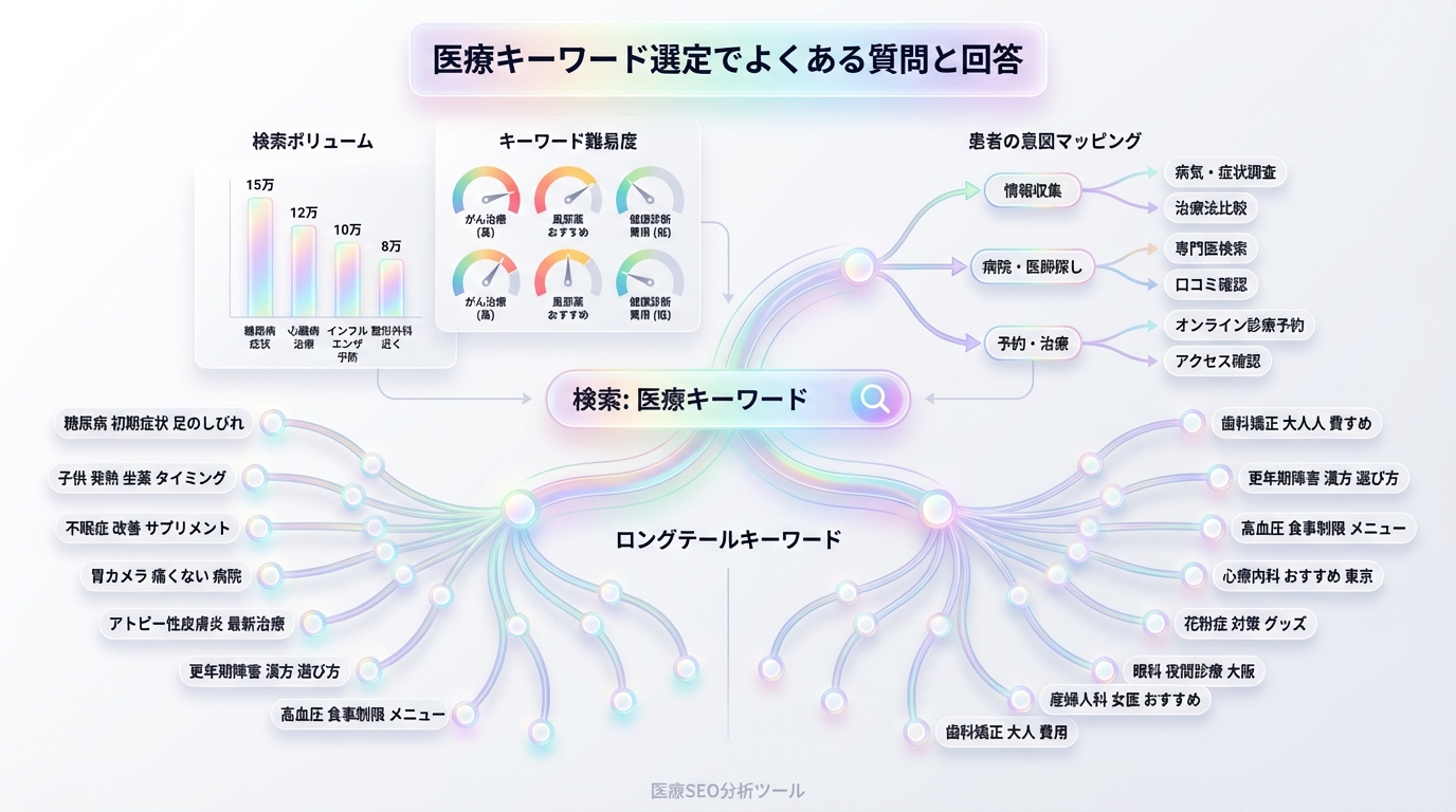 医療キーワード選定のQ&Aプロセスをデータ分析グラフ風に表現