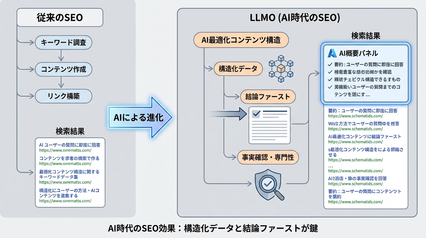従来SEOとLLMO対応SEOの進化を正面図で示す概念図。AIと検索の融合を可視化