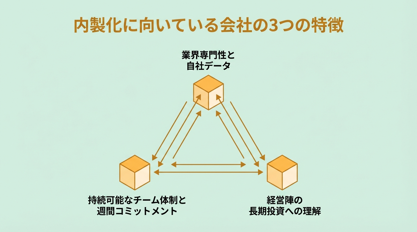 内製化に向いている会社の3条件を示す概念図。専門性・継続性・経営層の理解を三角形の頂点に配置