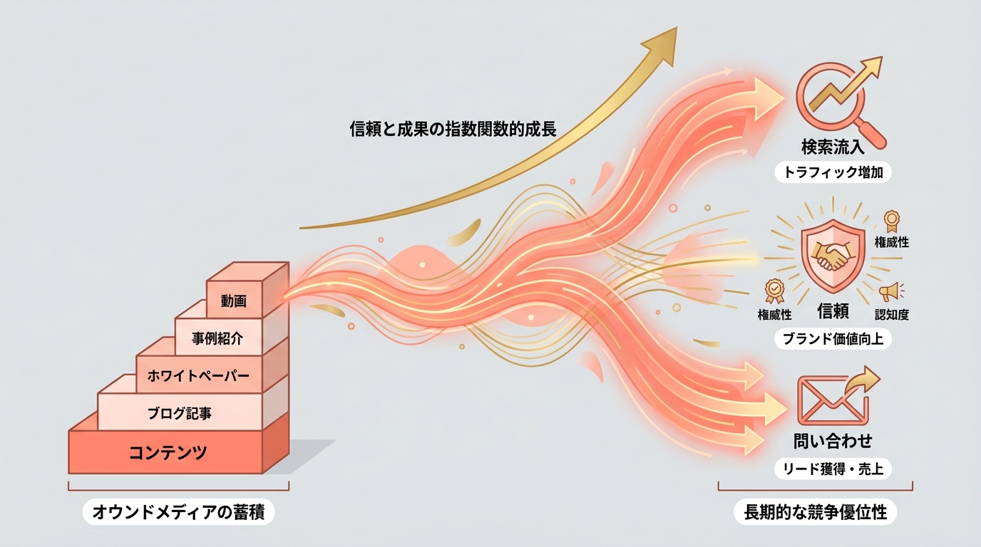 コンテンツマーケティングの複利効果を示す概念図。記事が積み上がるほど検索流入・信頼・問合せが複利的に増える構造を正面から図示。